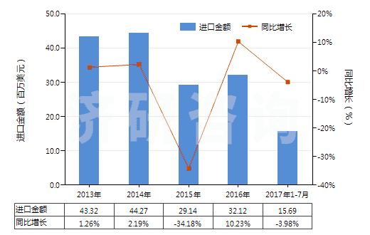 2013-2017年7月中國聚酯短纖＜85%主要或僅與毛混紡布(HS55151300)進(jìn)口總額及增速統(tǒng)計(jì)